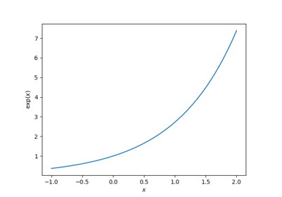 Plotting the exponential function